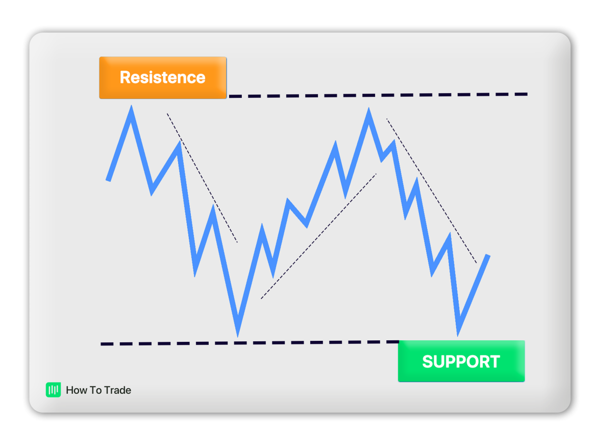 What Is Support And Resistance In Forex Howtotrade