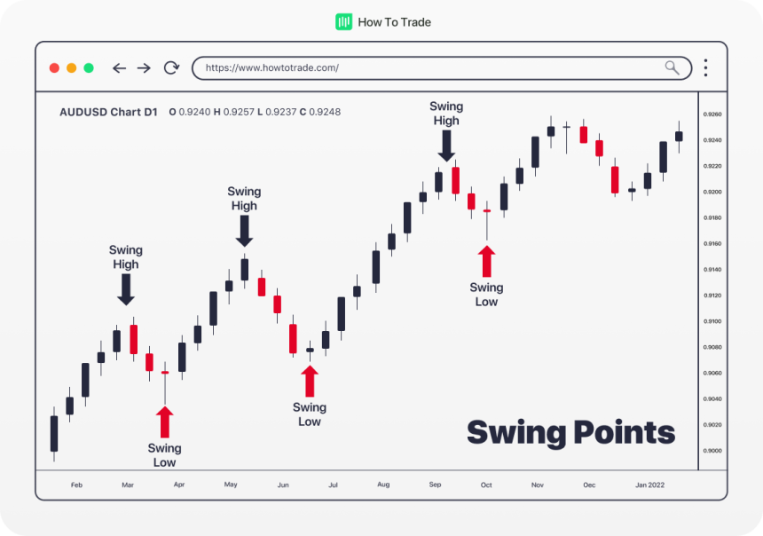 How To Use Fibonacci Retracement In Forex Trading