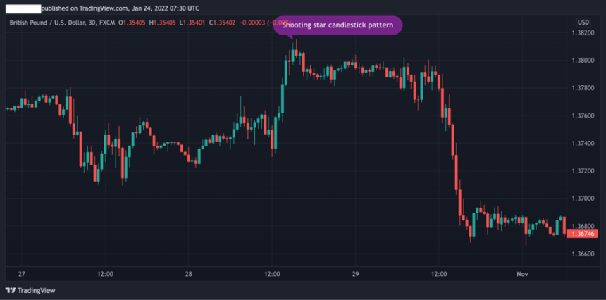 How To Trade The Shooting Star Candlestick Pattern