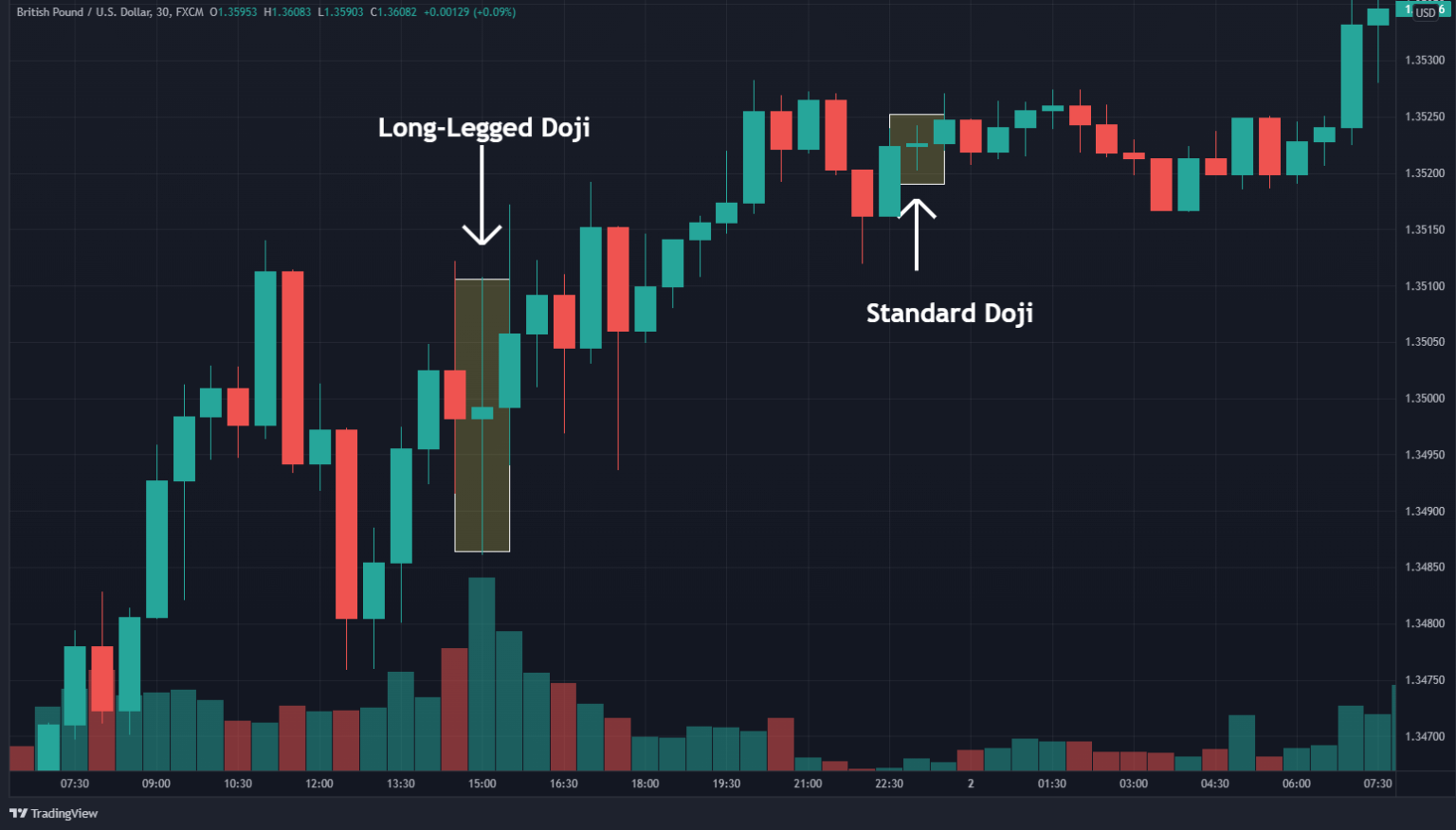 Long Legged Doji Candlestick Definition And Trading Example