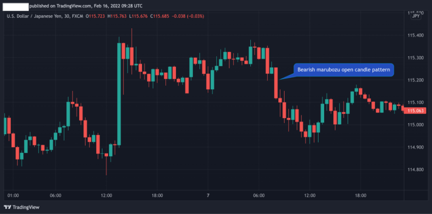 How To Trade The Marubozu Candle Pattern In Steps