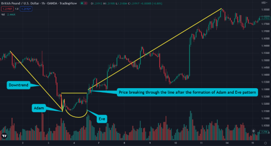 Adam And Eve Chart Pattern Easy Identification And Trading Strategy