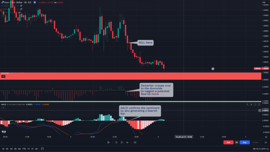 How To Use The DeMarker Indicator Trading Strategy And Tips