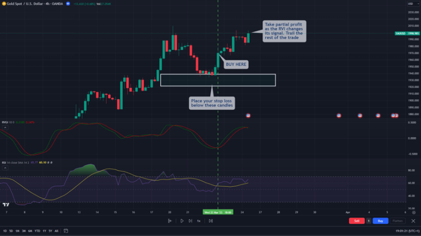 How To Use The Relative Vigor Index Indicator Trading Strategy