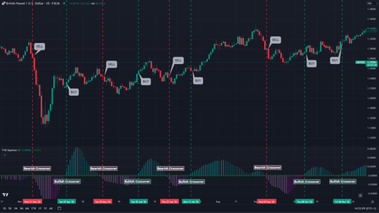 How To Use The Ttm Squeeze Indicator Trading Strategy And Tips