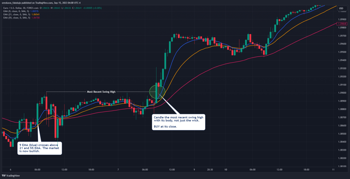 The Ema A Powerful Trading Strategy For Short Term Traders