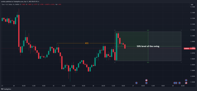 Break Of Structure In Forex What Is It And How To Trade It