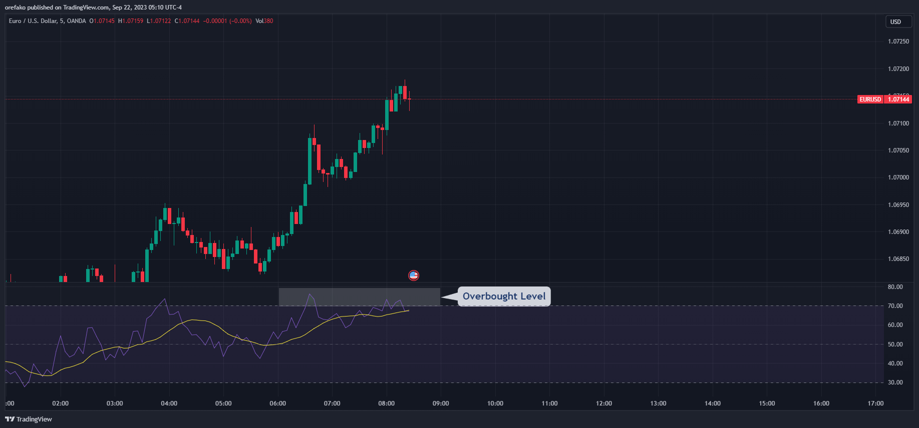 Change Of Character ChoCh Trading Strategy And Tips