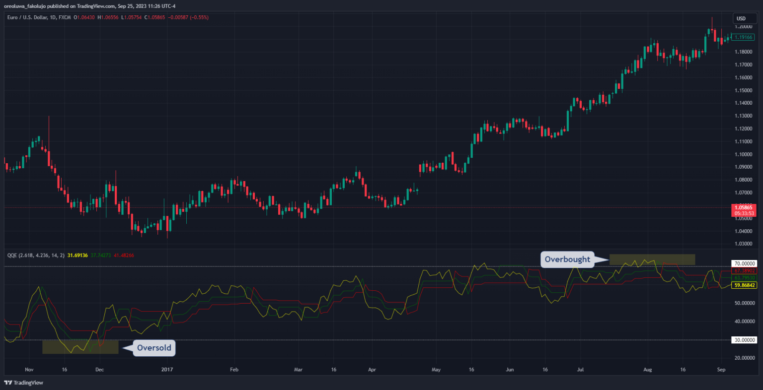 Quantitative Qualitative Estimation Qqe Indicator Trading Strategy