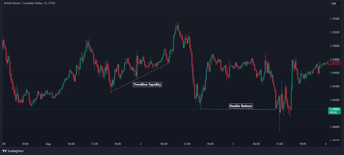 How To Trade Smart Money Concept Smc Trading Strategy