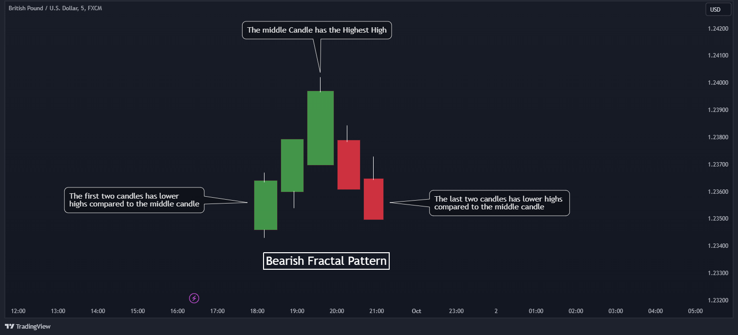 Fractal Trading Explained A Quick Guide To Using Fractals In Trading