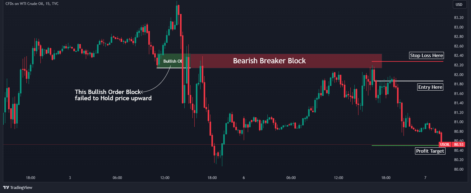 Breaker Block Trading Strategy What Is It And How To Use It