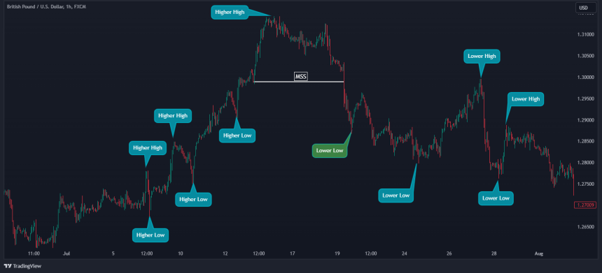 Market Structure Shift In Trading A Beginners Guide