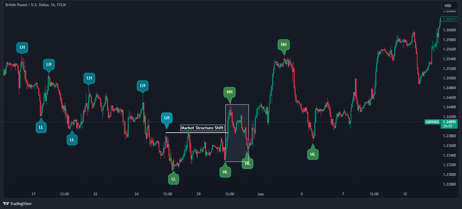 Market Structure Shift In Trading A Beginners Guide