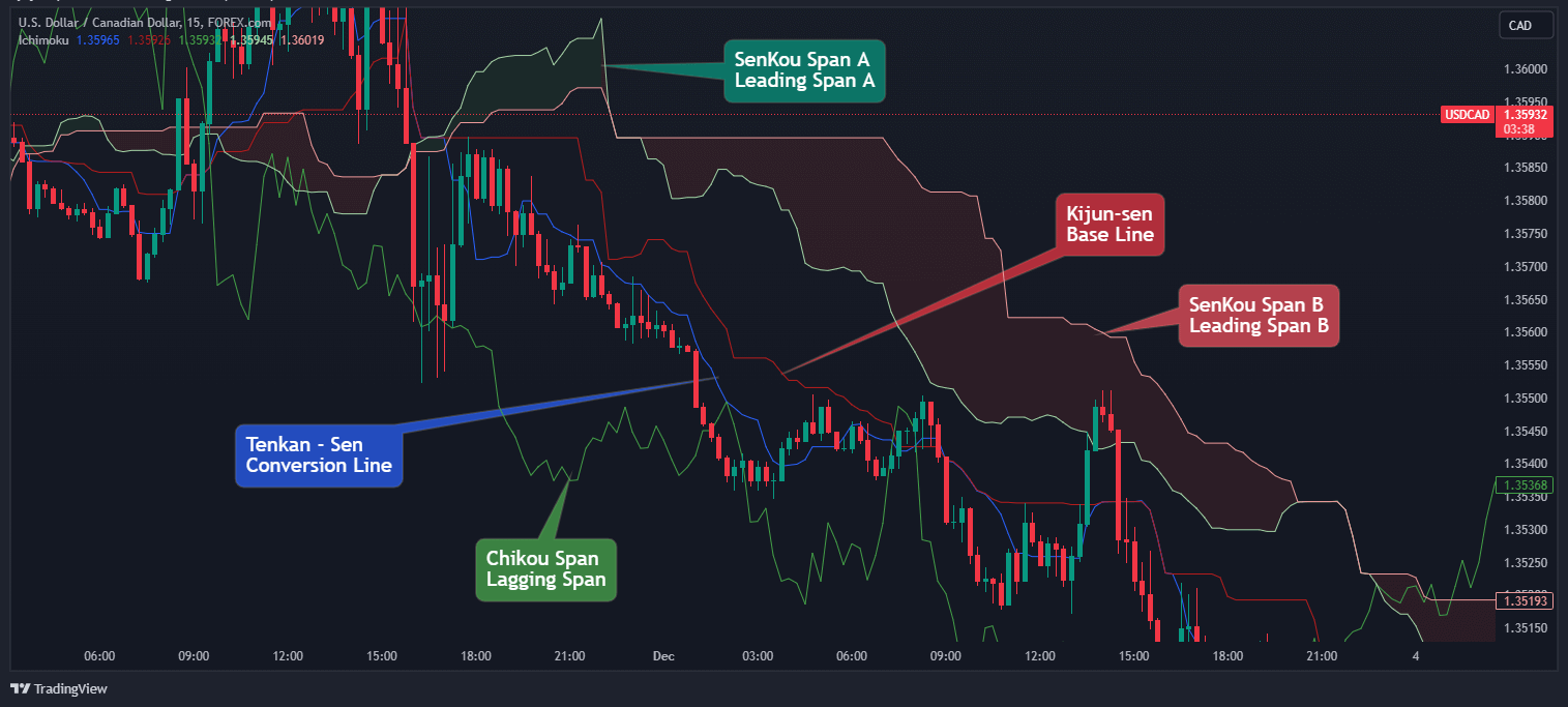 Ichimoku Cloud Trading Strategy What Is It And How To Use It