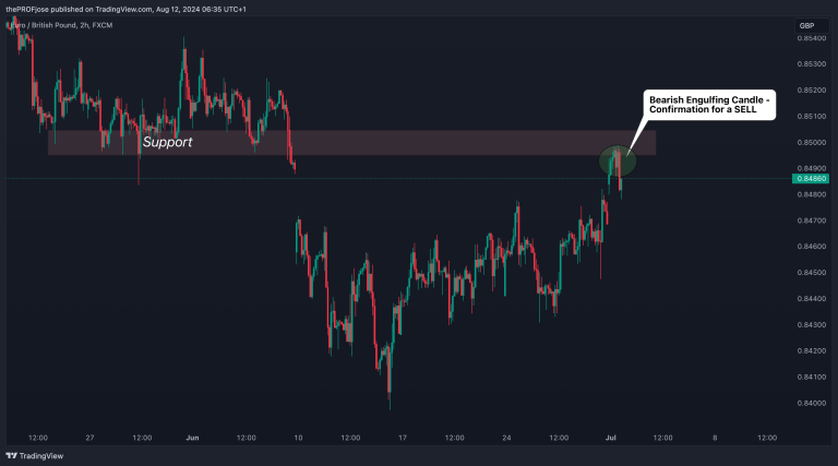 Break And Retest Trading Strategy How To Trade It