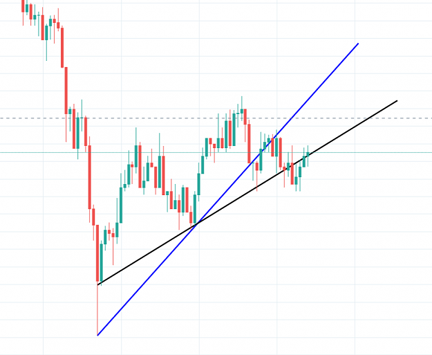 forex trend lines