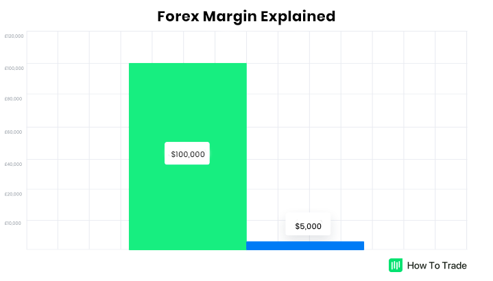 Margin forex explained here gold forex forecast daily