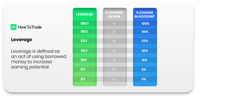 Forex Leverage Usa