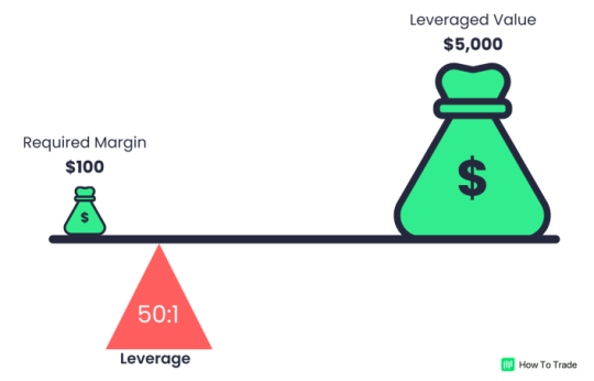 How Does Leverage Work In Forex Trading