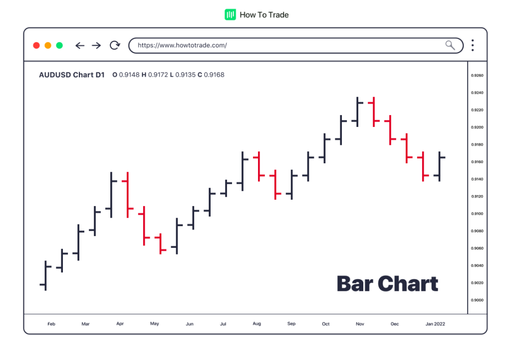 bar chart, forex charts, forex trading