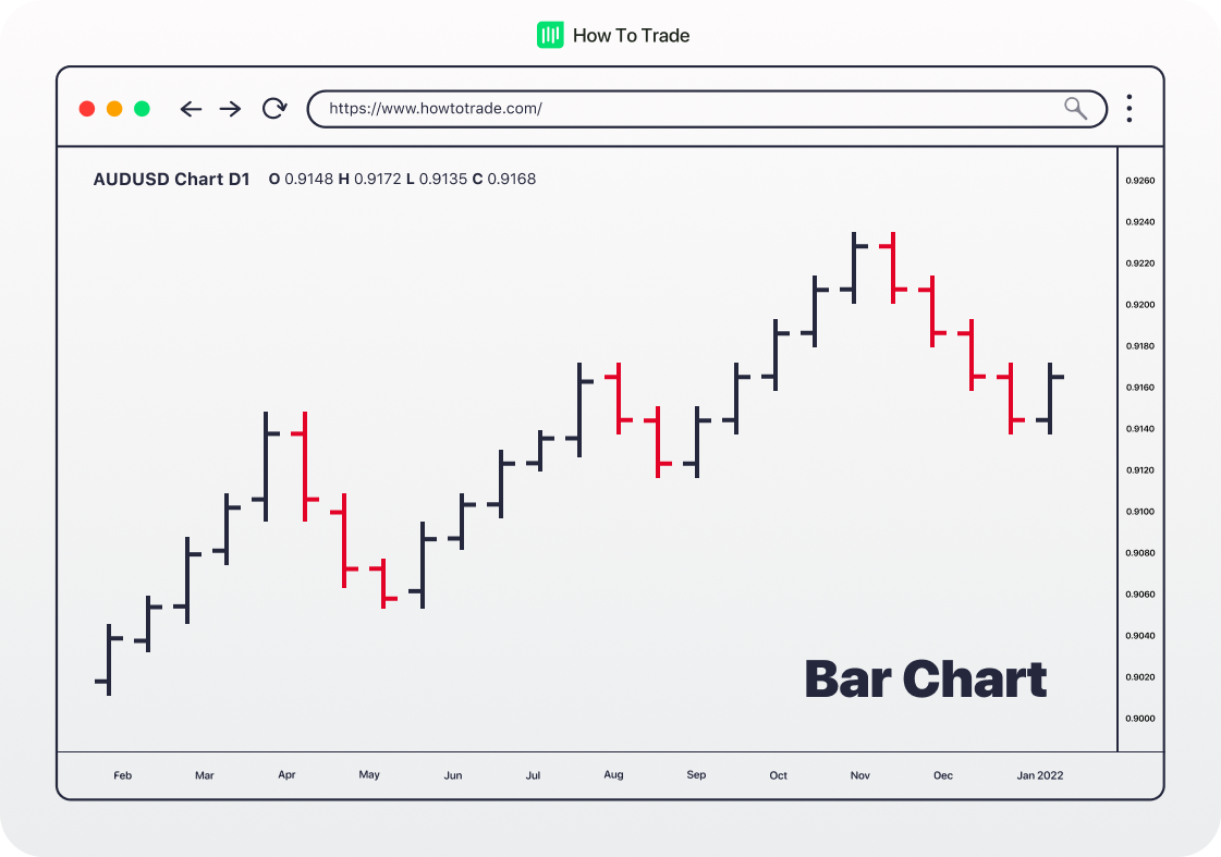 Bar Charts in Forex [Explained] - HowToTrade.com