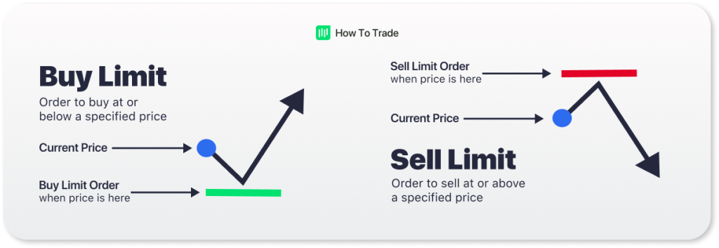 Types Of Forex Orders All You Need To Know HowToTrade