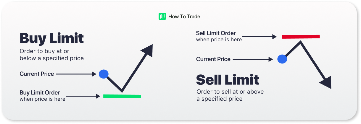 Limit order. Buy limit это Лонг?.