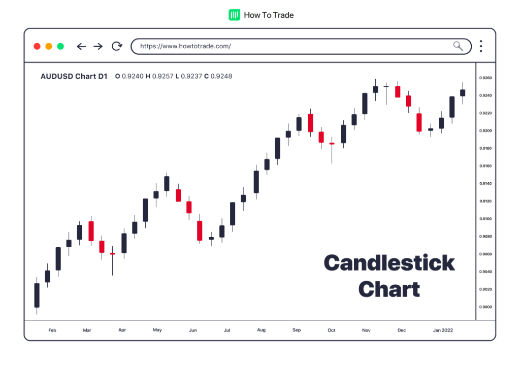 candlestick pattern chart, forex charts, forex trading