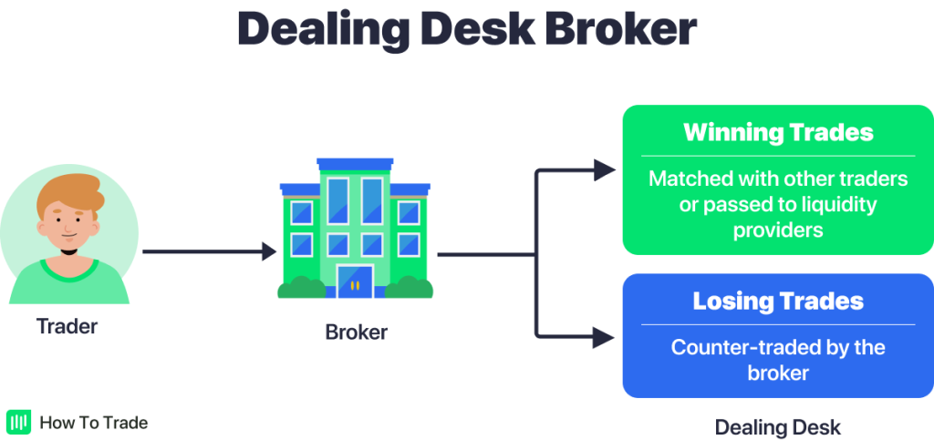 dealing desk, forex broker