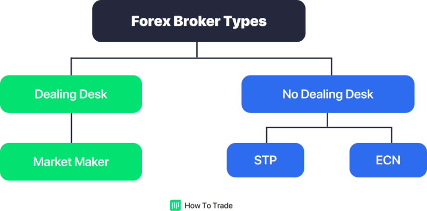 What Are Forex Brokers? - HowToTrade.com