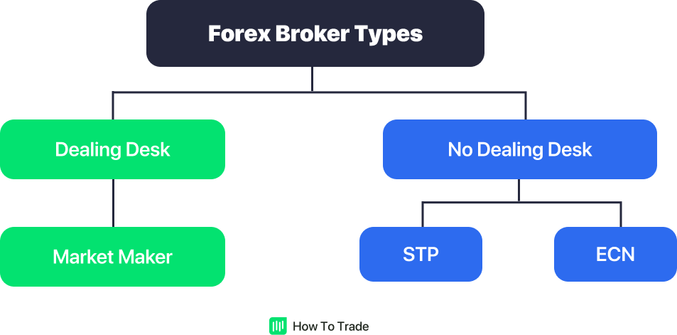 forex broker types