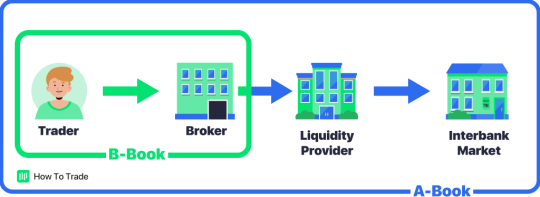 A-Book Brokers VS B-Book Brokers - HowToTrade.com