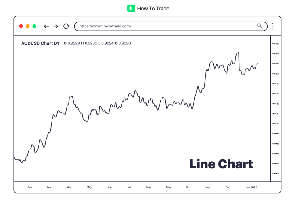line chart, forex charts, forex trading