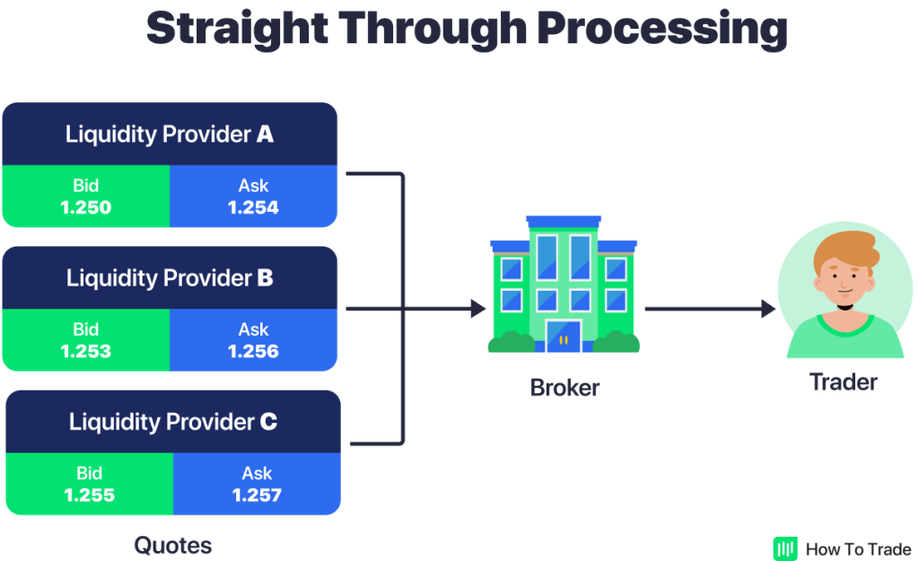 straight through process, forex broker