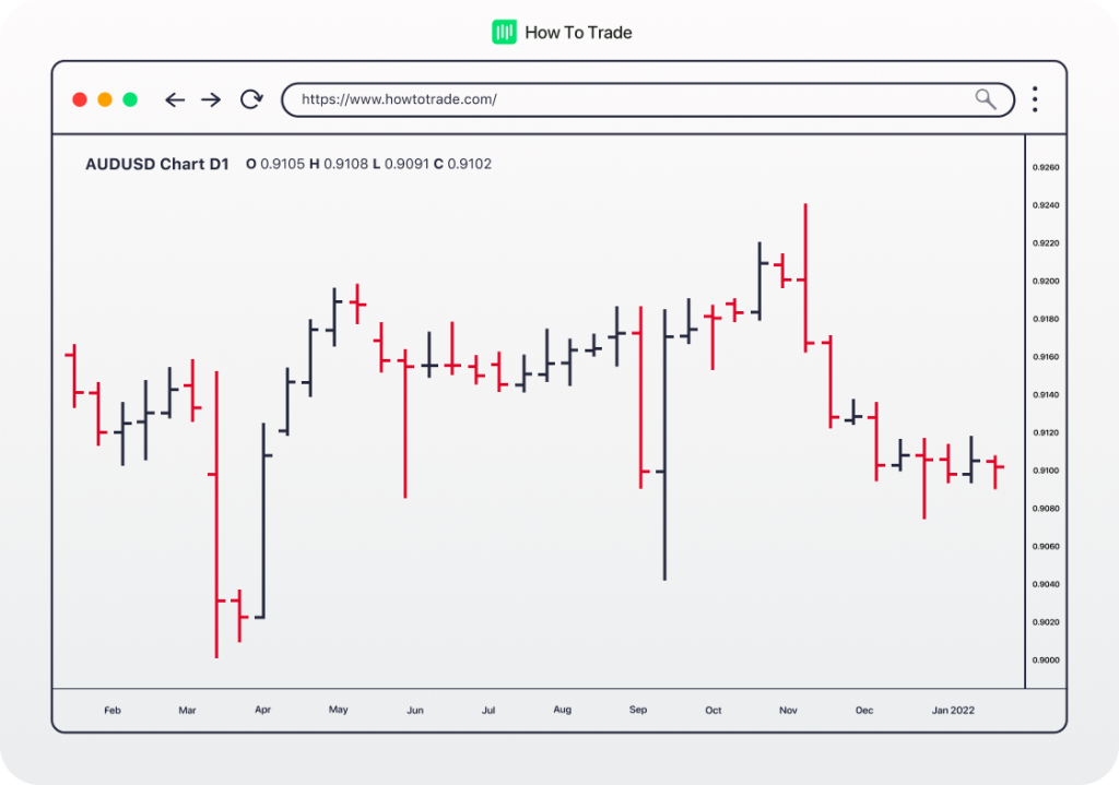 trading range bar chart