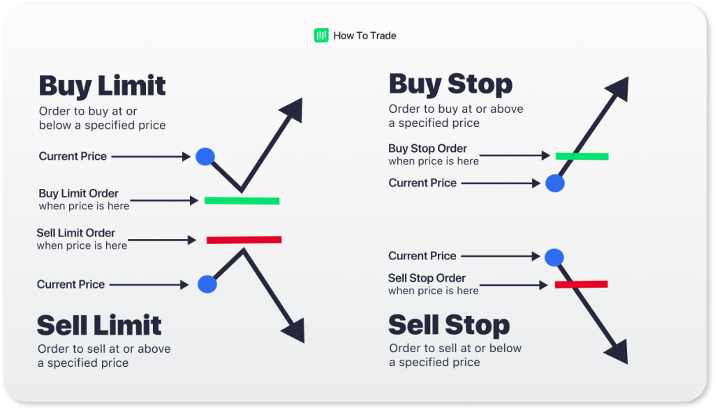 Types of Forex Orders: All You Need To Know - HowToTrade.com
