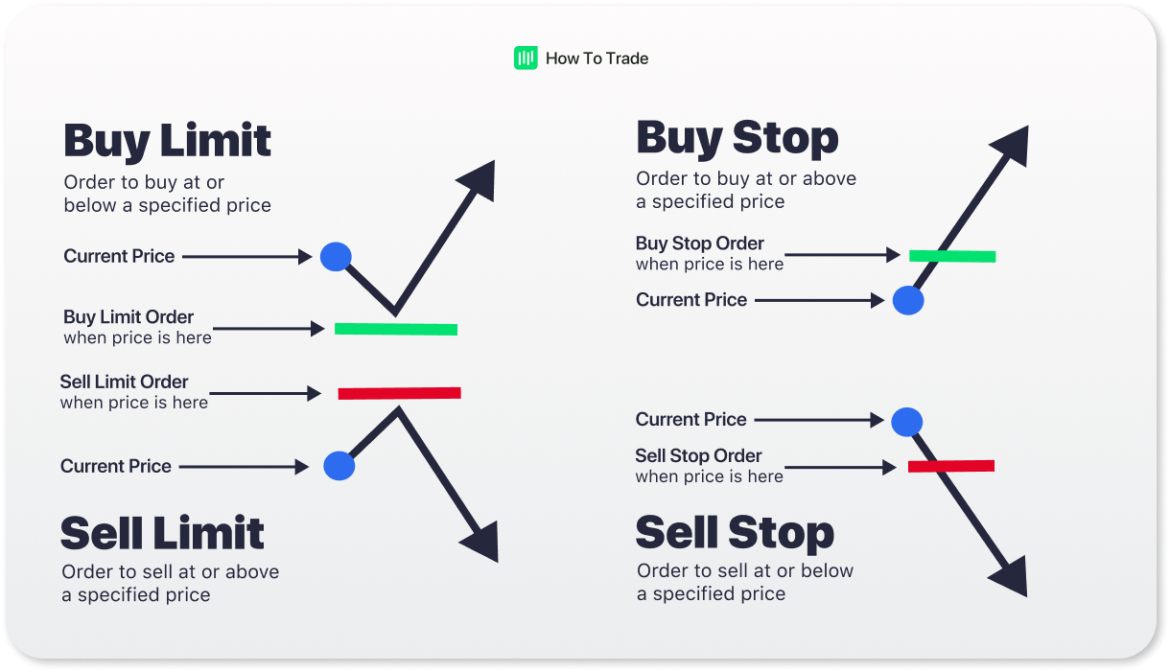 Sell Order Type