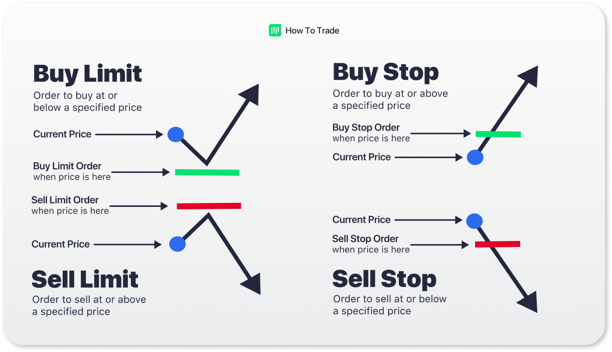 Market Order Or Limit Order