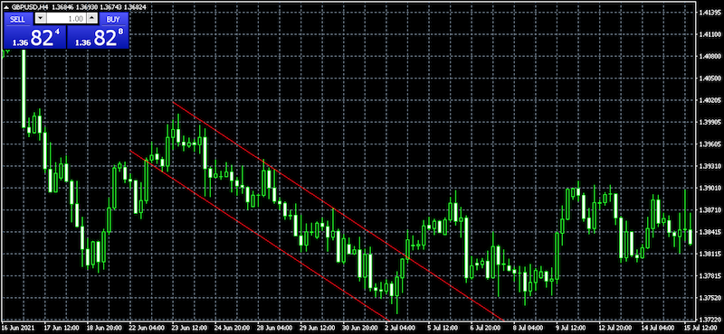 channel lines forex