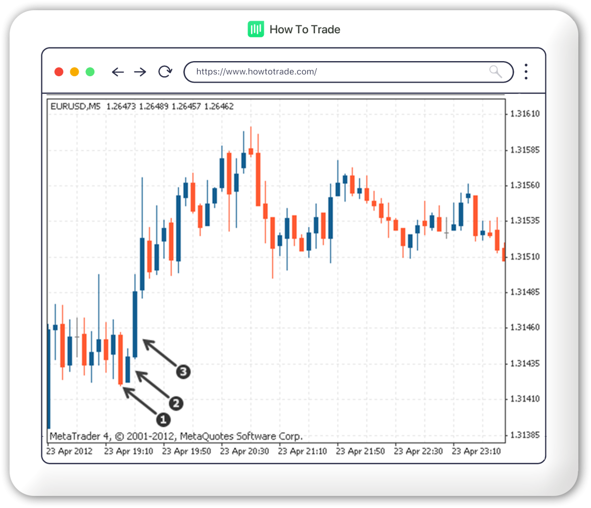 Triple Candlestick Patterns in Forex - HowToTrade.com