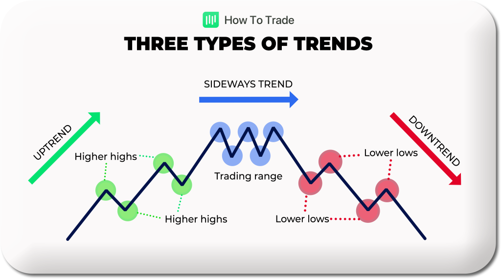 three type trend line
