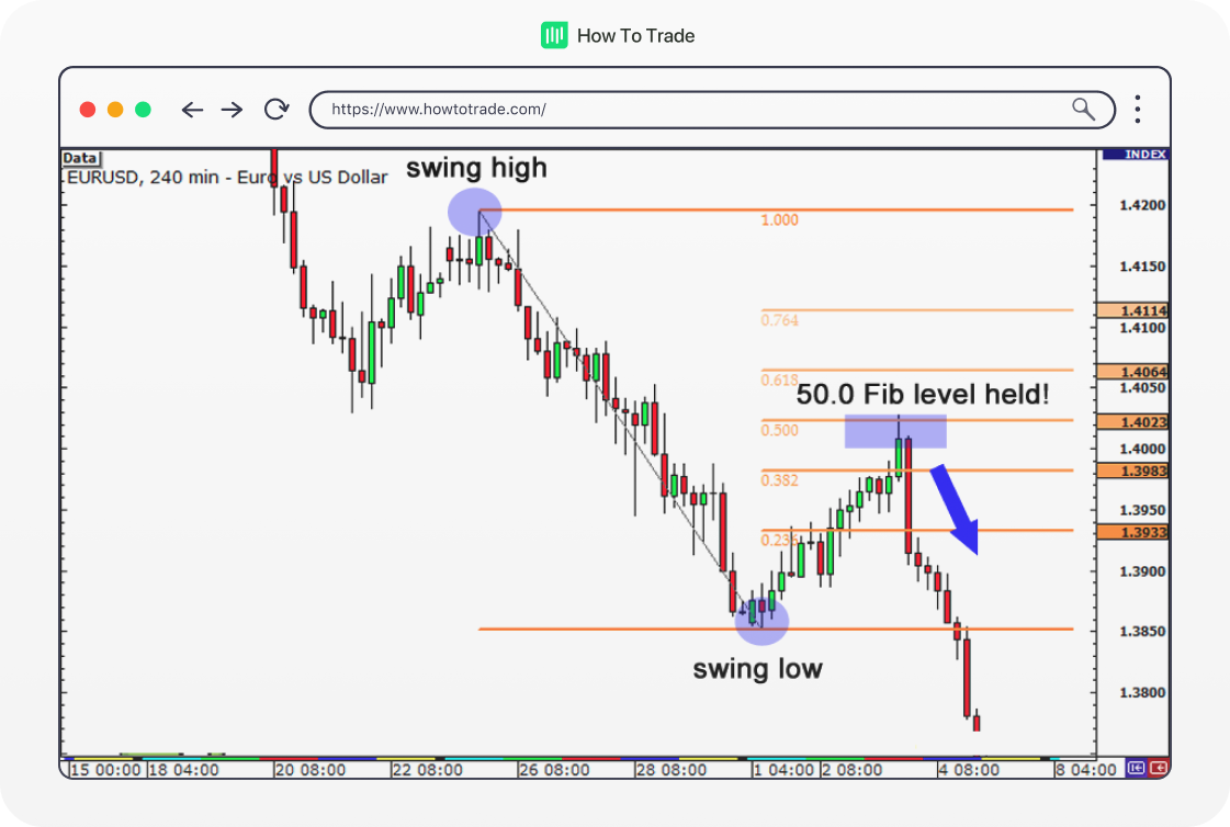 Held level. Торговля от уровней Фибоначчи. Trading Strategy Fibonacci. Downtrend. Как ставится FIB retracement.