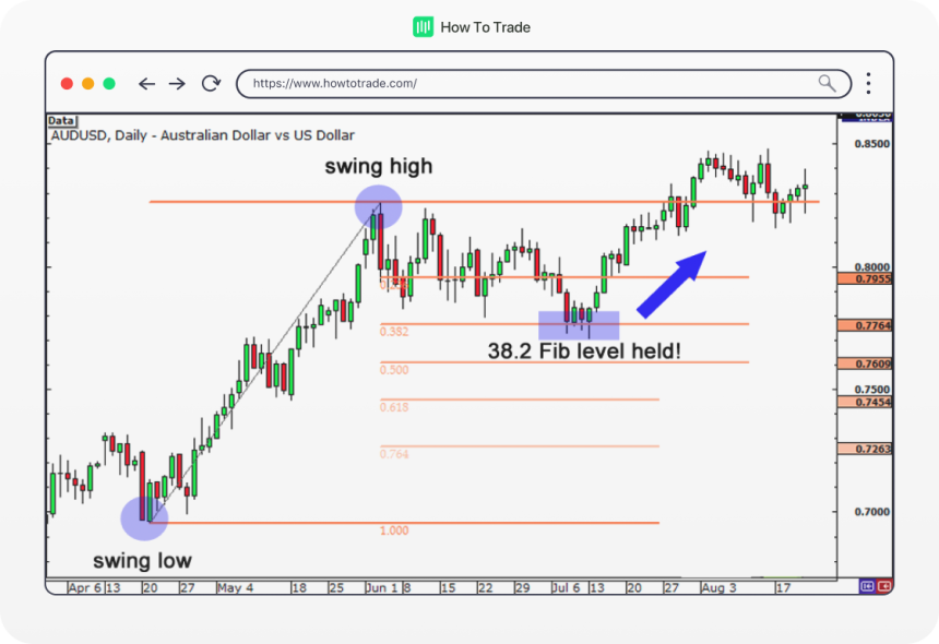 How To Use Fibonacci Retracement In Forex Trading