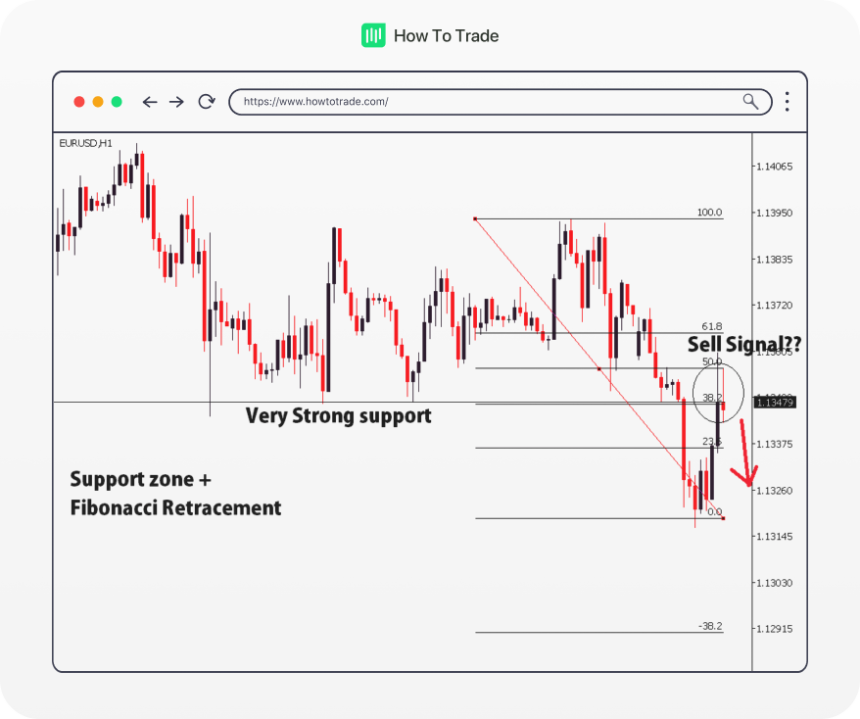 How To Use Fibonacci Retracement Levels With Support And Resistance