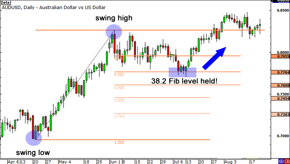 How to Use Fibonacci Retracement? [EXPLAINED]