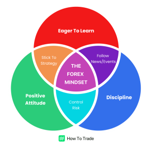 How To Develop A Positive Mindset In Forex - HowToTrade.com