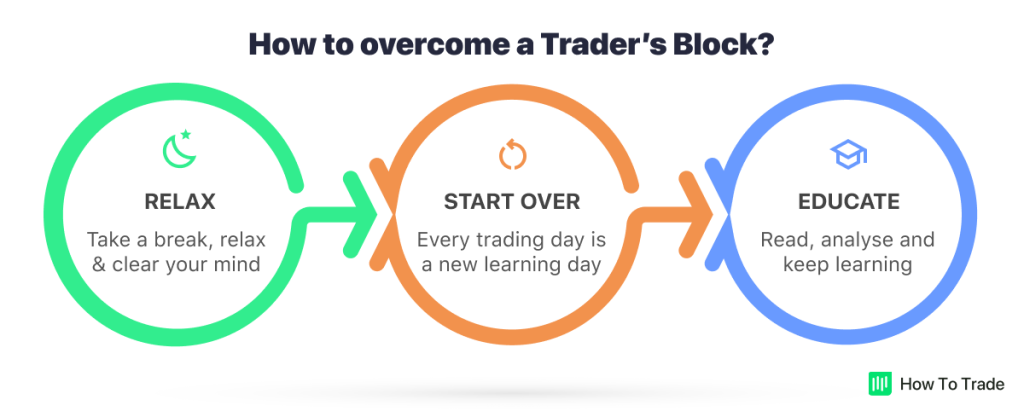 overcome traders block, trading psychology