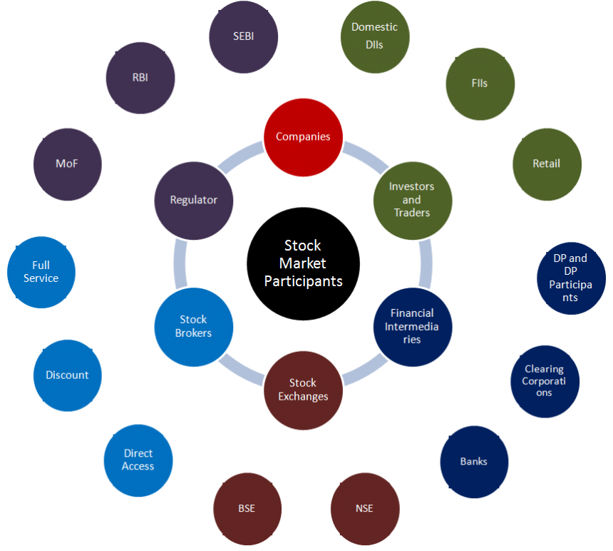 Who Participates In The Stock Market? - HowToTrade.com