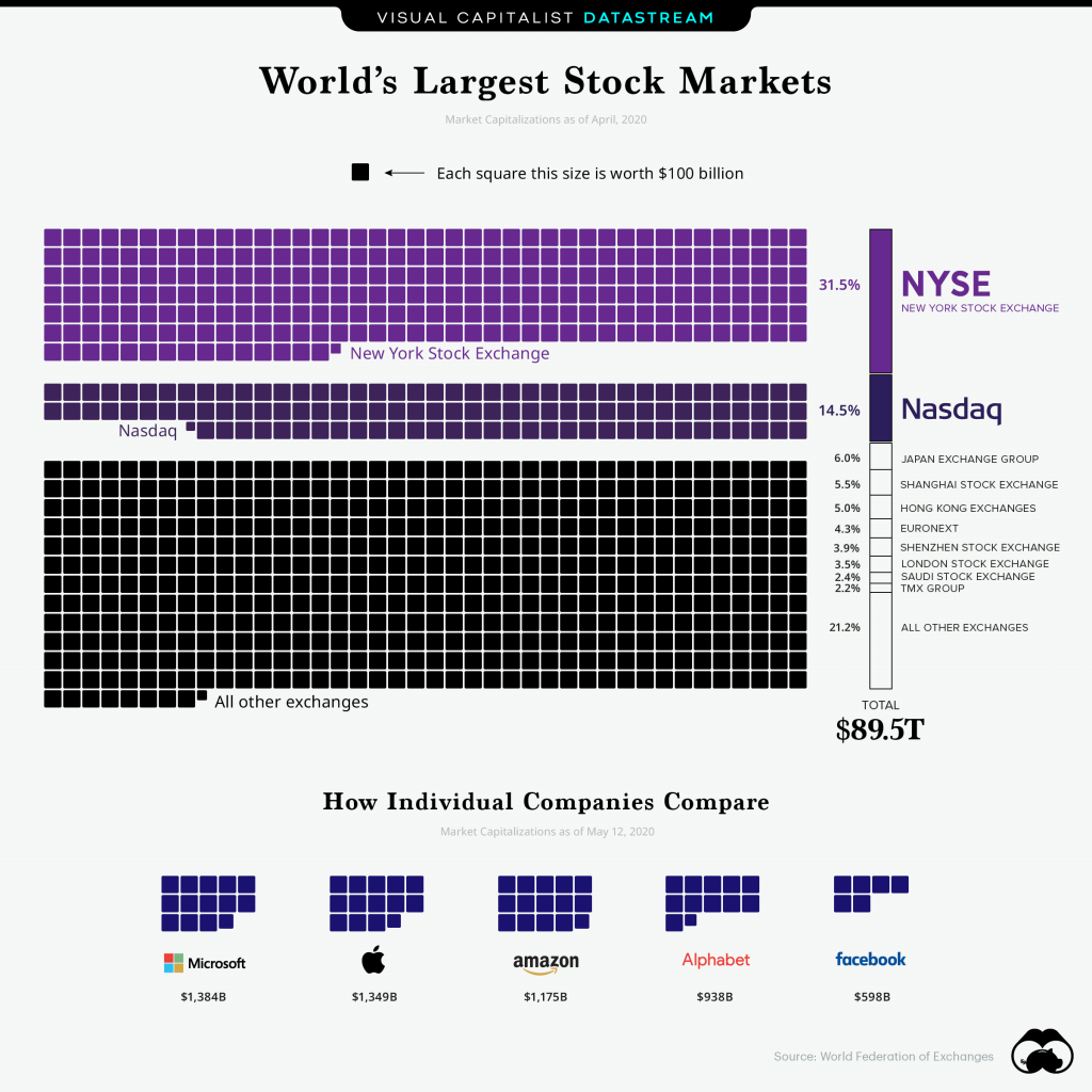 stock exchanges worldwide